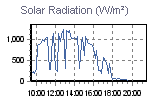 Solar Radiation during a 12 hour period