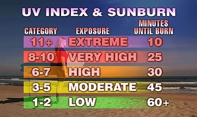 UV Sunburn