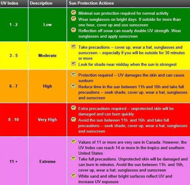 UV Index Overview