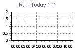 Amount of rain since the begening of meteorological day.
