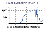 Solar Radiation during a 12 hour period