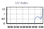 UV Index over a 12 hour time period
